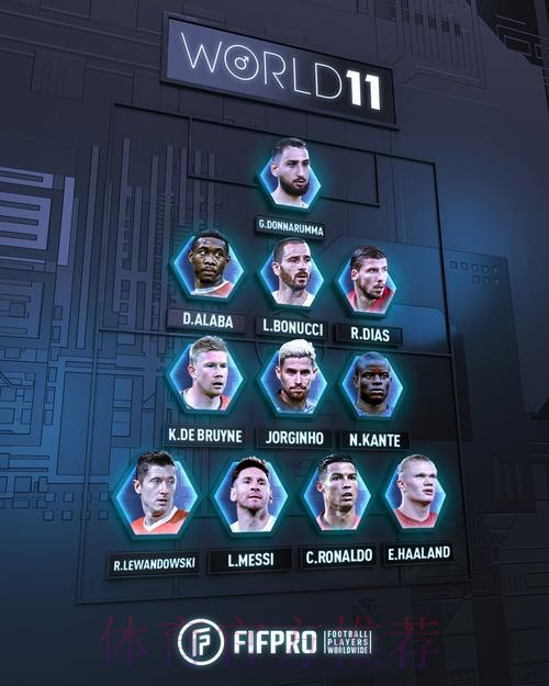 FIFA公布年度最佳阵：大巴黎6人！姆巴佩无缘+皇马1人入选引争议